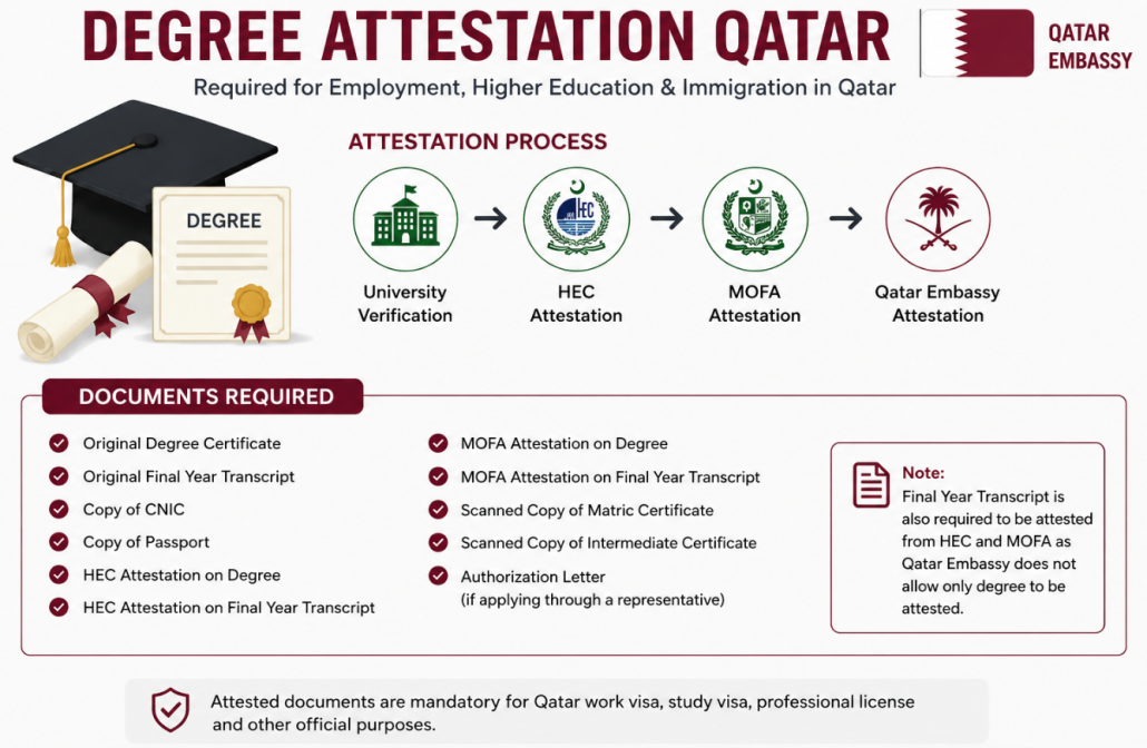 Degree attestation qatar