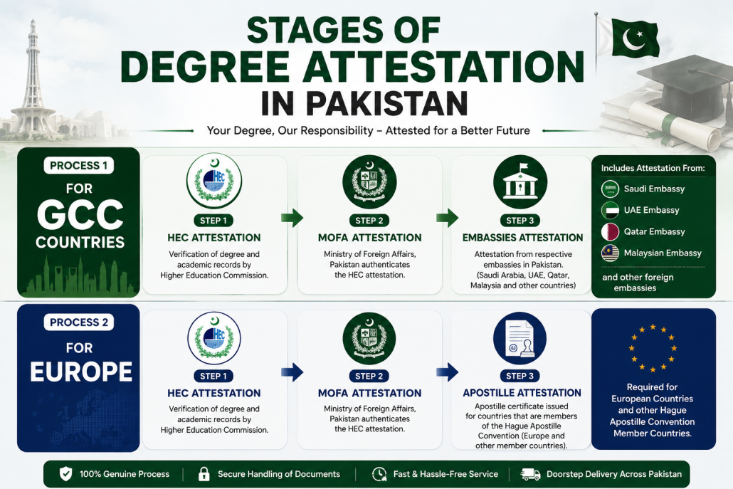 Stages of degree attestation in Pakistan